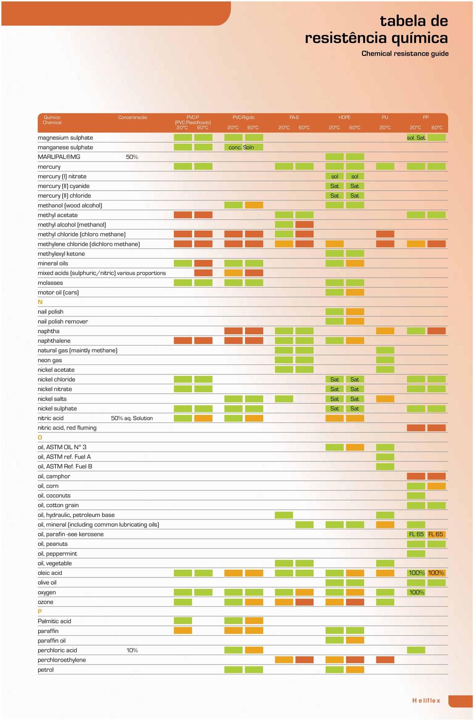 (chloro methane) methylene chloride (dichloro methane) methylexyl ketone mineral oils mixed acids (sulphuric/nitric) various proportions molasses motor oil (cars) N nail polish nail polish remover