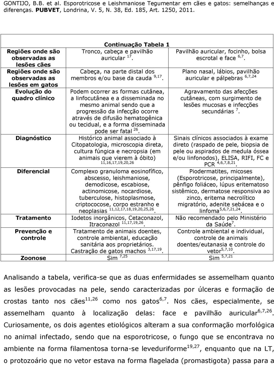 Podem ocorrer as formas cutânea, a linfocutânea e a disseminada no mesmo animal sendo que a progressão da infecção ocorre através de difusão hematogênica ou tecidual, e a forma disseminada pode ser