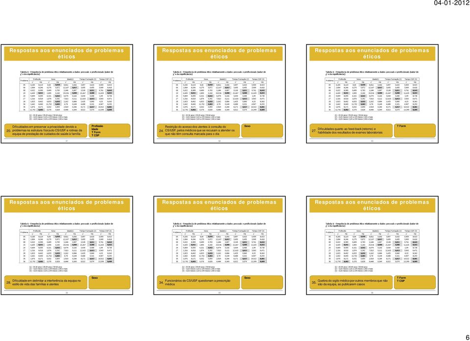 24. CS/USF, pelos médicos que se recusam a atender os que não têm consulta marcada para o dia Sexo Dificuldades quanto ao feed-back (retorno) e 27.