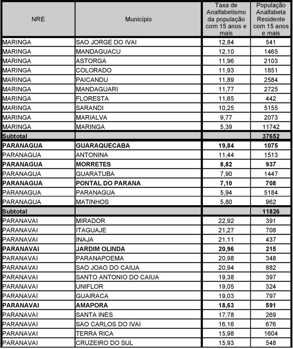 GUARATUBA 7,90 1447 PARANAGUA PONTAL DO PARANA 7,10 708 PARANAGUA PARANAGUA 5,94 5184 PARANAGUA MATINHOS 5,80 962 11826 PARANAVAI MIRADOR 22,92 391 PARANAVAI ITAGUAJE 21,27 708 PARANAVAI INAJA 21,11