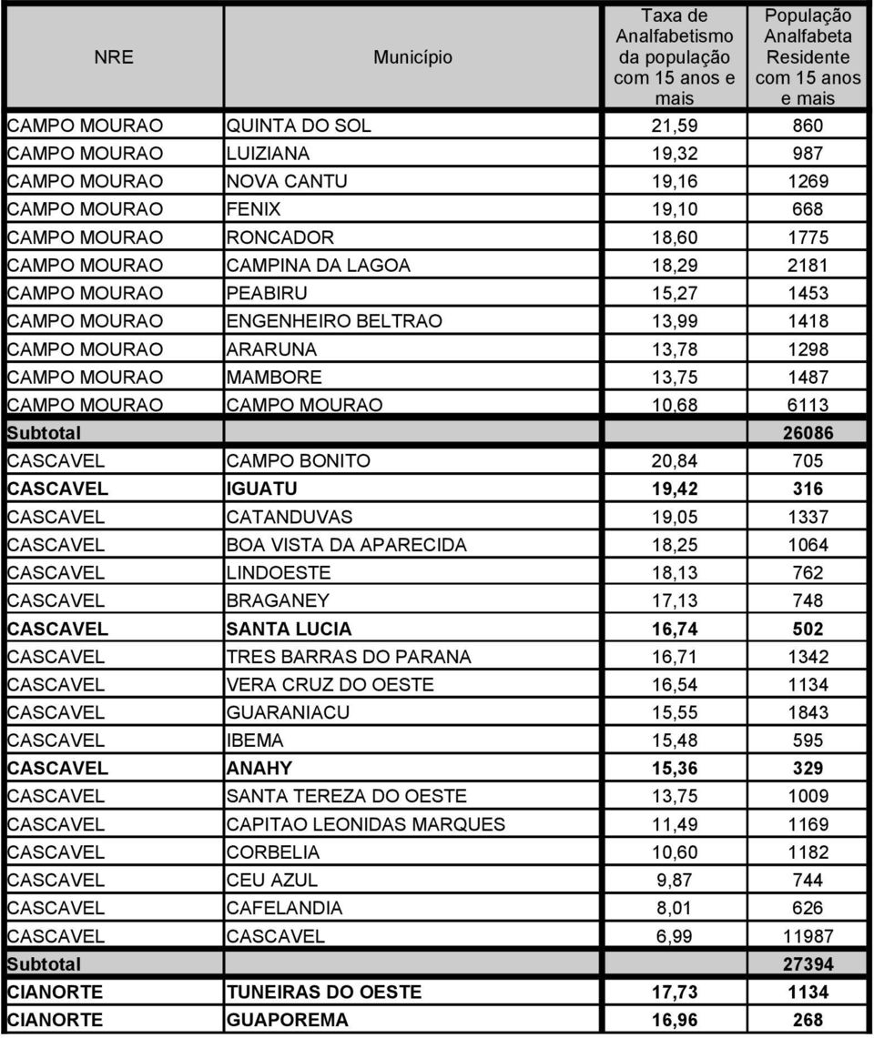 CASCAVEL CAMPO BONITO 20,84 705 CASCAVEL IGUATU 19,42 316 CASCAVEL CATANDUVAS 19,05 1337 CASCAVEL BOA VISTA DA APARECIDA 18,25 1064 CASCAVEL LINDOESTE 18,13 762 CASCAVEL BRAGANEY 17,13 748 CASCAVEL