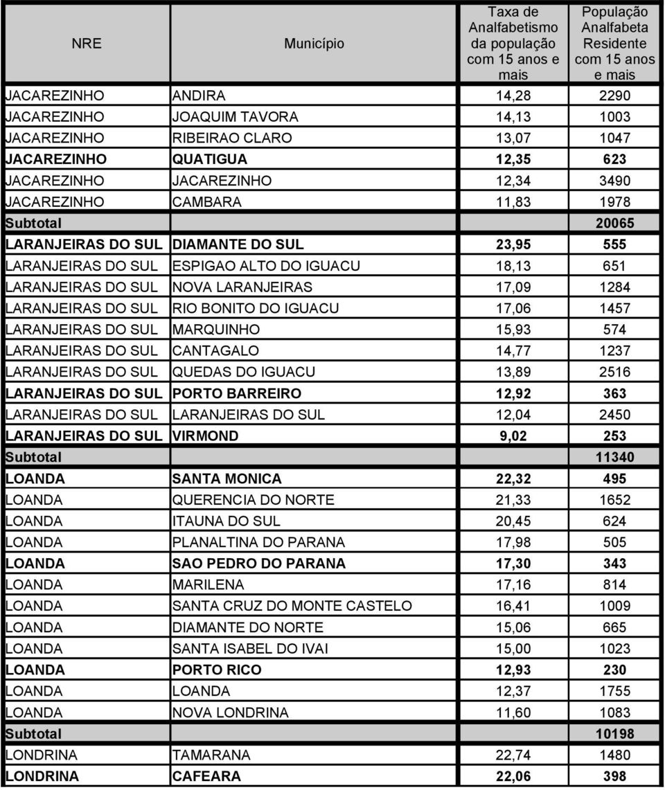 17,06 1457 LARANJEIRAS DO SUL MARQUINHO 15,93 574 LARANJEIRAS DO SUL CANTAGALO 14,77 1237 LARANJEIRAS DO SUL QUEDAS DO IGUACU 13,89 2516 LARANJEIRAS DO SUL PORTO BARREIRO 12,92 363 LARANJEIRAS DO SUL