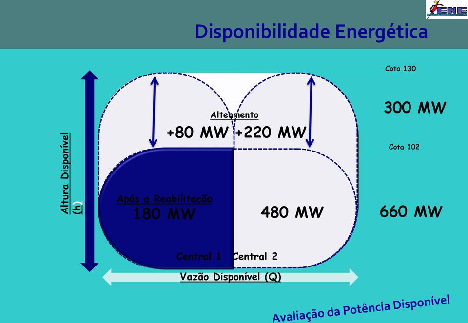 Alteamento +80 MW +220 MW 480 MW 300 MW Cota