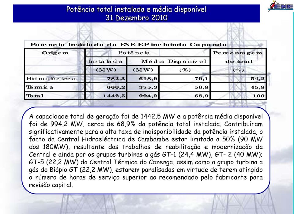 capacidade total de geração foi de 1442,5 MW e a potência média disponível foi de 994,2 MW, cerca de 68,9% da potência total instalada.