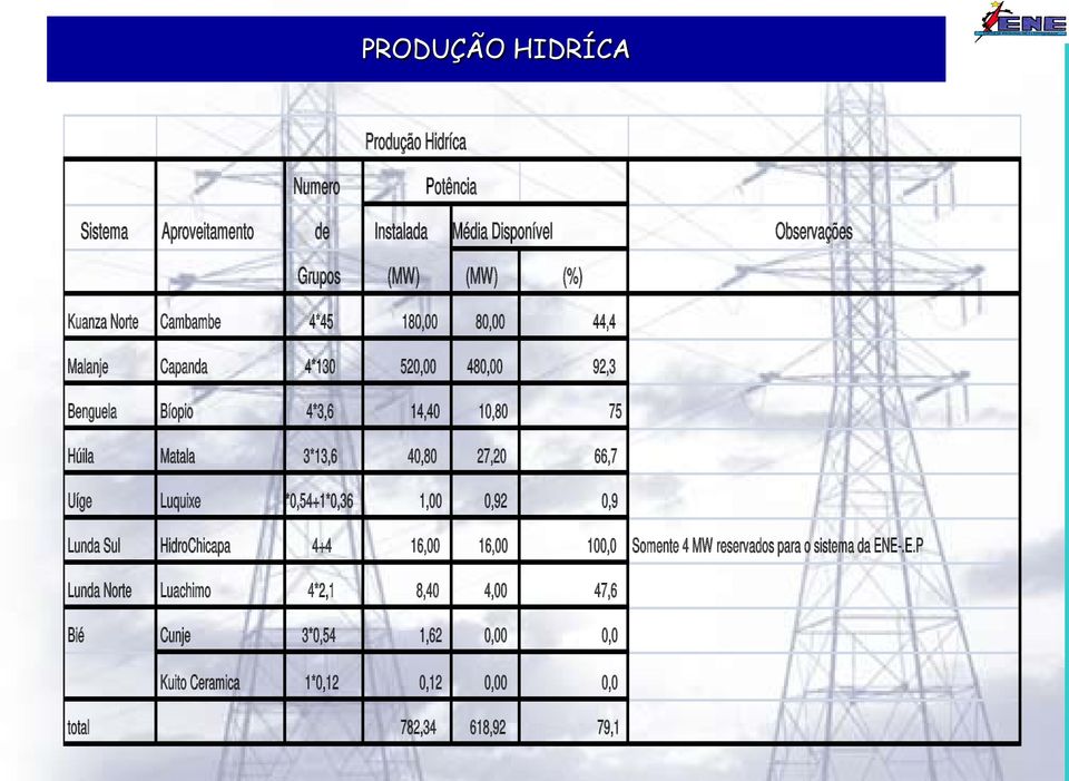 3*13,6 40,80 27,20 66,7 Uíge Luquixe 1*0,54+1*0,36 1,00 0,92 0,9 Lunda Sul HidroChicapa 4+4 16,00 16,00 100,0 Somente 4 MW reservados para o