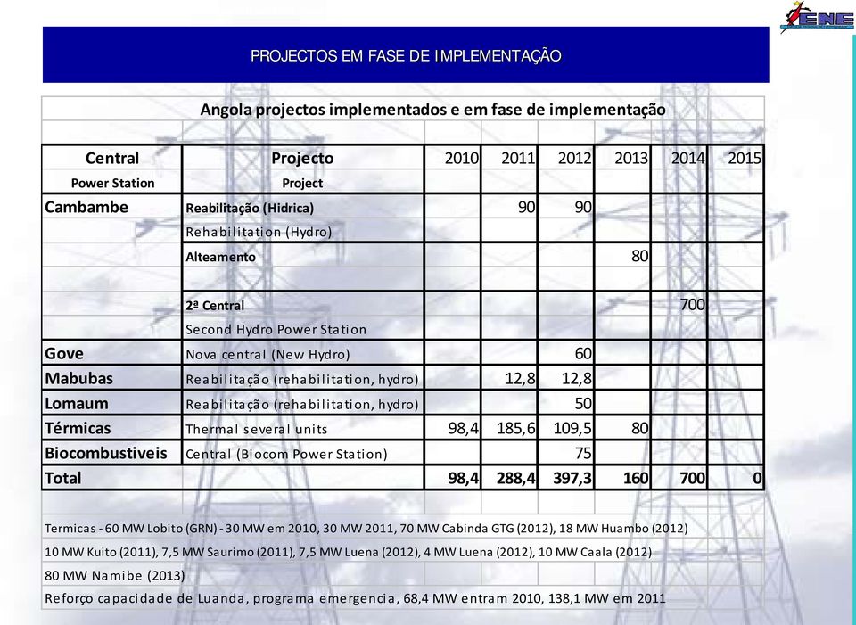 Centr PROJECTOS EM FASE DE IMPLEMENTAÇÃO Angola projectos implementados e em fase de implementação Central Projecto 2010 2011 2012 2013 2014 2015 Power Station Project Cambambe Reabilitação (Hidrica)