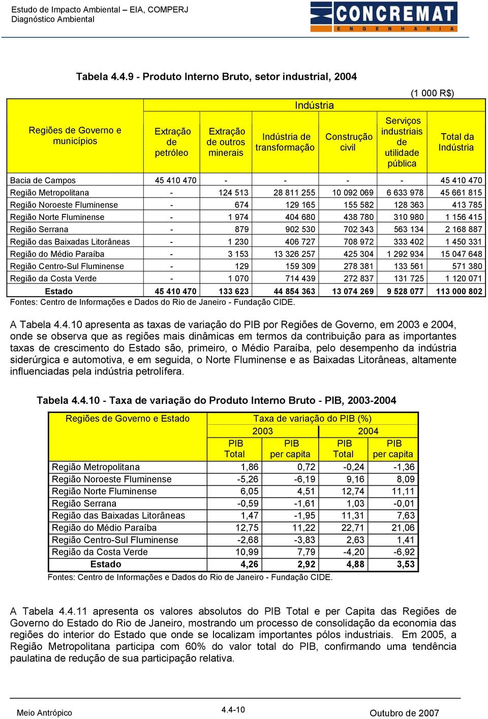 000 R$) Total da Indústria Bacia de Campos 45 410 470 - - - - 45 410 470 Região Metropolitana - 124 513 28 811 255 10 092 069 6 633 978 45 661 815 Região Noroeste Fluminense - 674 129 165 155 582 128