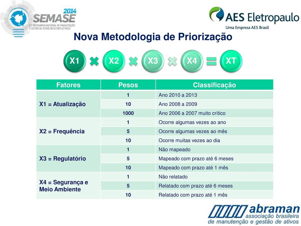 Ocorre algumas vezes ao ano 5 Ocorre algumas vezes ao mês 10 Ocorre muitas vezes ao dia 1 Não mapeado 5 Mapeado com