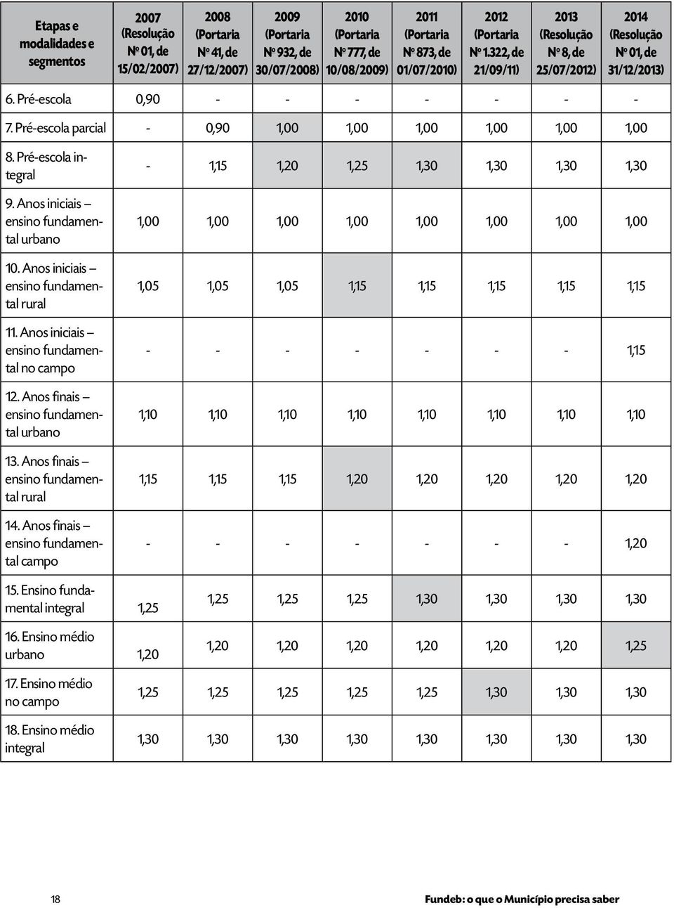 Pré-escola parcial - 0,90 1,00 1,00 1,00 1,00 1,00 1,00 8. Pré-escola integral 9. Anos iniciais ensino fundamental urbano 10. Anos iniciais ensino fundamental rural 11.