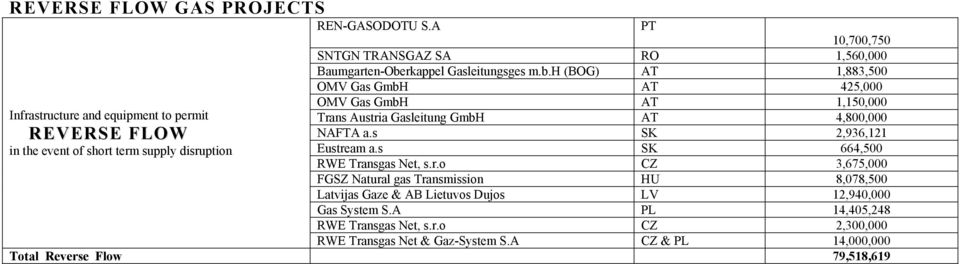 Gasleitungsges m.b.h (BOG) AT 1,883,500 OMV Gas GmbH AT 425,000 OMV Gas GmbH AT 1,150,000 Trans Austria Gasleitung GmbH AT 4,800,000 NAFTA a.