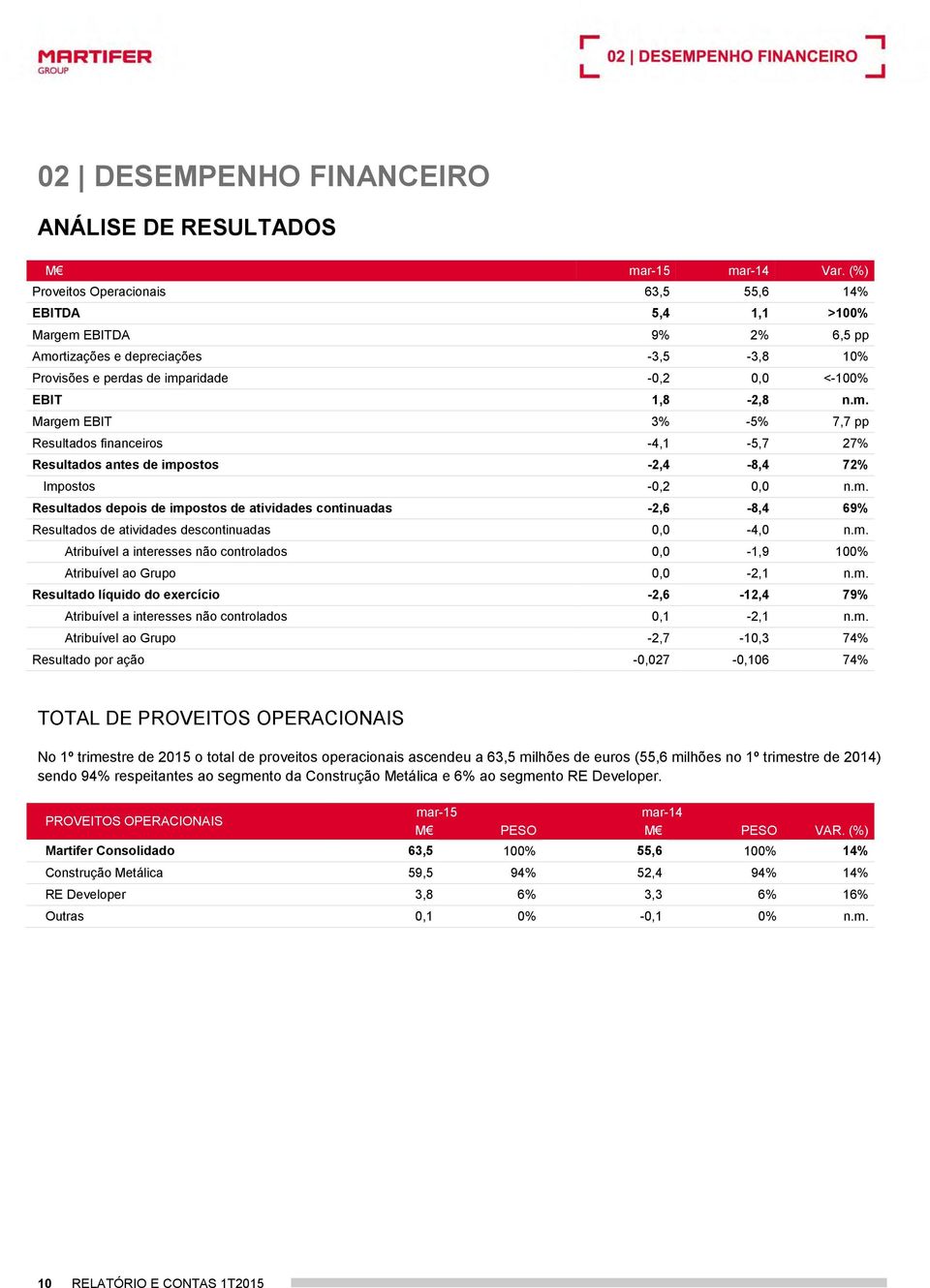 m. Resultados depois de impostos de atividades continuadas -2,6-8,4 69% Resultados de atividades descontinuadas 0,0-4,0 n.m. Atribuível a interesses não controlados 0,0-1,9 100% Atribuível ao Grupo 0,0-2,1 n.