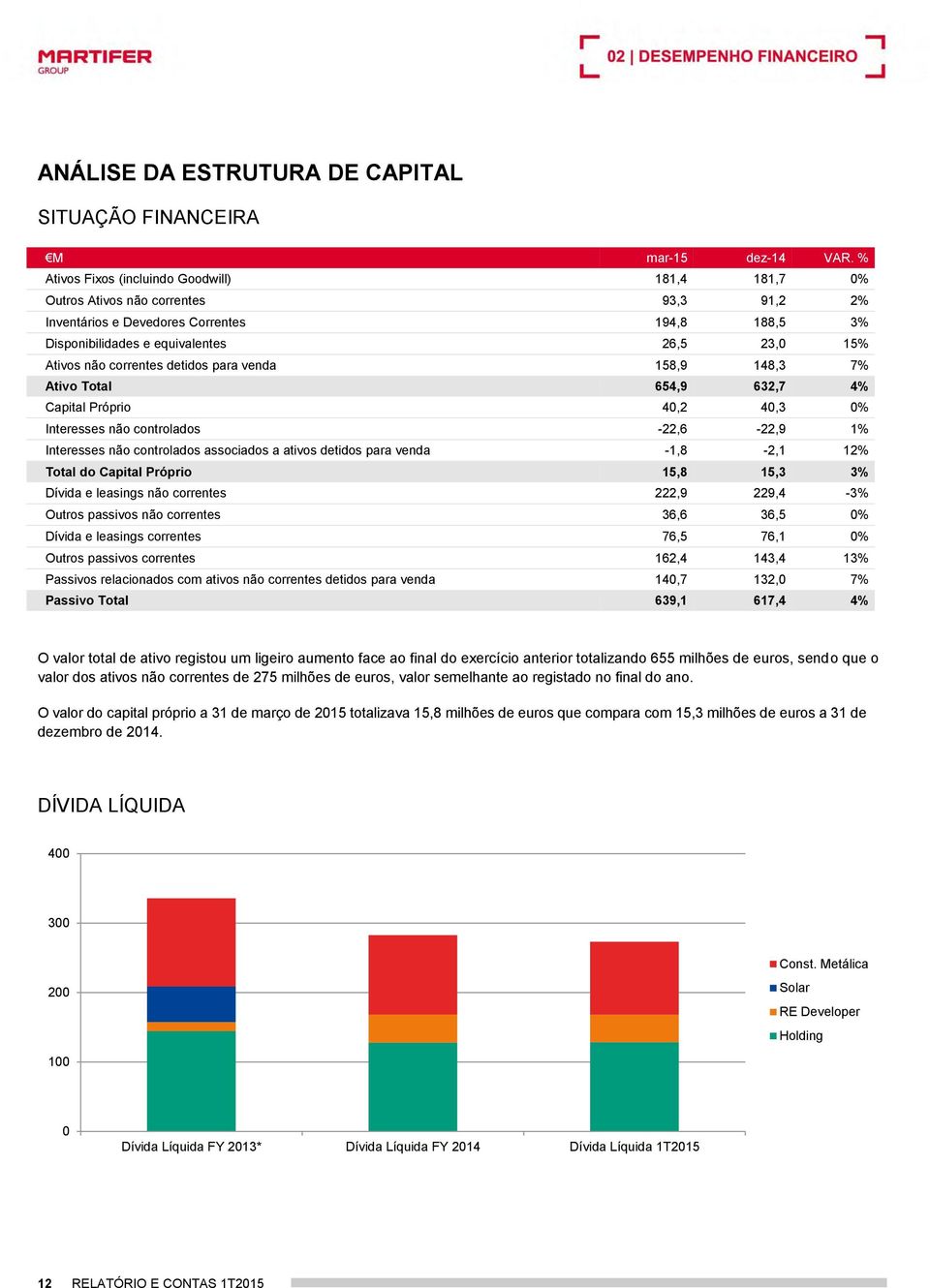 correntes detidos para venda 158,9 148,3 7% Ativo Total 654,9 632,7 4% Capital Próprio 40,2 40,3 0% Interesses não controlados -22,6-22,9 1% Interesses não controlados associados a ativos detidos