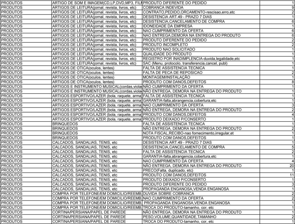 49 - PRAZO 7 DIAS 1 ARTIGOS DE LEITURA(jornal, revista, livros, etc) DESISTENCIA,CANCELAMENTO DE COMPRA 6 ARTIGOS DE LEITURA(jornal, revista, livros, etc) IDONEIDADE DA EMPRESA 1 ARTIGOS DE