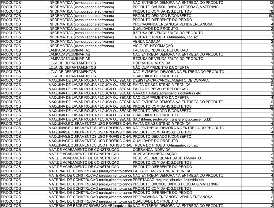 softwares) PROPAGANDA ENGANOSA,VENDA ENGANOSA 4 INFORMATICA (computador e softwares) QUALIDADE DO PRODUTO 3 INFORMATICA (computador e softwares) RECUSA DE VENDA,FALTA DO PRODUTO 1 INFORMATICA