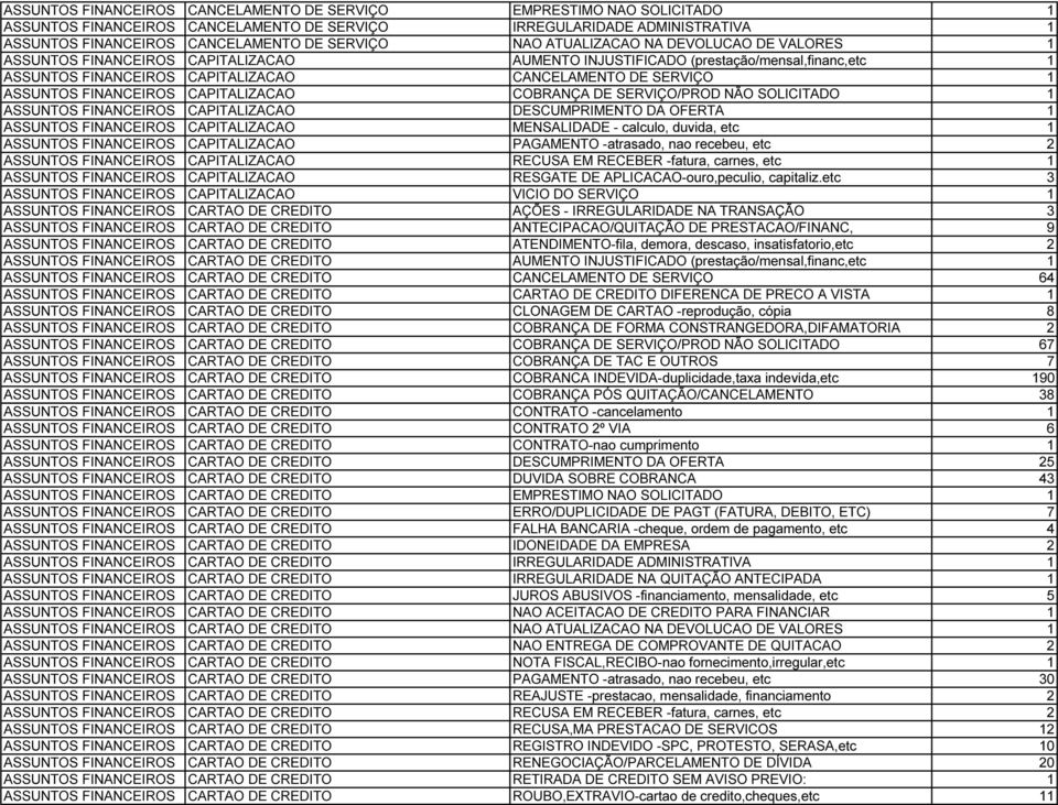 FINANCEIROS CAPITALIZACAO COBRANÇA DE SERVIÇO/PROD NÃO SOLICITADO 1 ASSUNTOS FINANCEIROS CAPITALIZACAO DESCUMPRIMENTO DA OFERTA 1 ASSUNTOS FINANCEIROS CAPITALIZACAO MENSALIDADE - calculo, duvida, etc