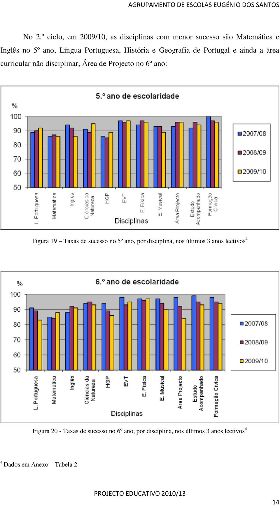 Projecto no 6º ano: Figura 9 Taxas de sucesso no 5º ano, por disciplina, nos últimos 3 anos lectivos 4