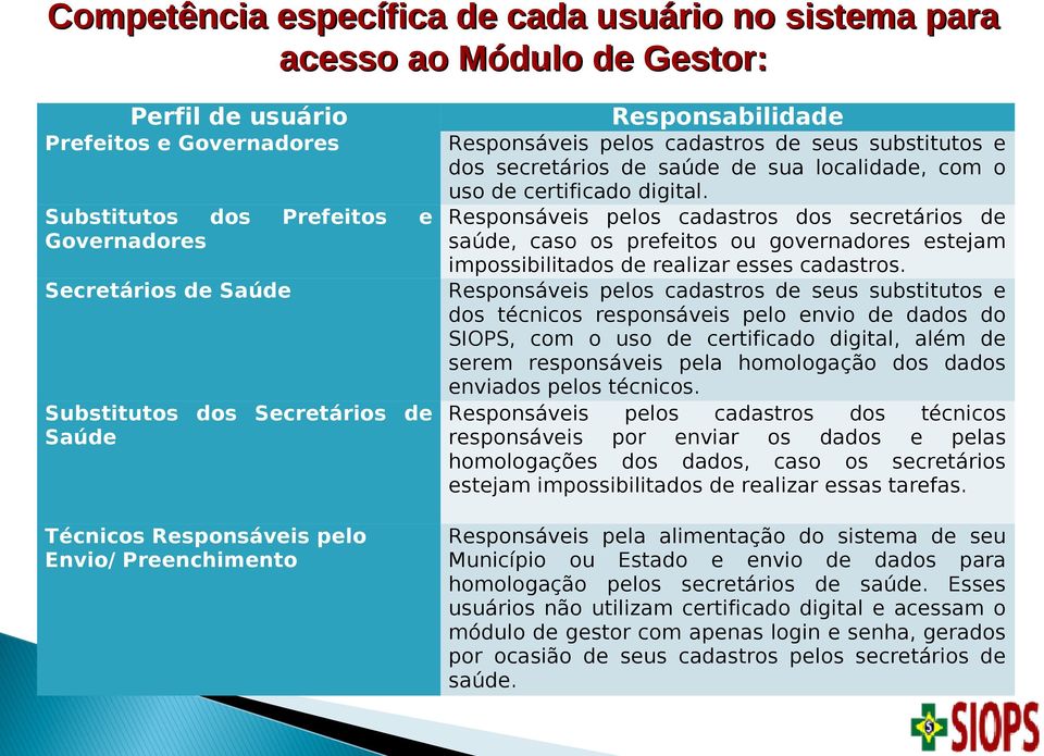 Substitutos dos Prefeitos e Responsáveis pelos cadastros dos secretários de Governadores saúde, caso os prefeitos ou governadores estejam impossibilitados de realizar esses cadastros.