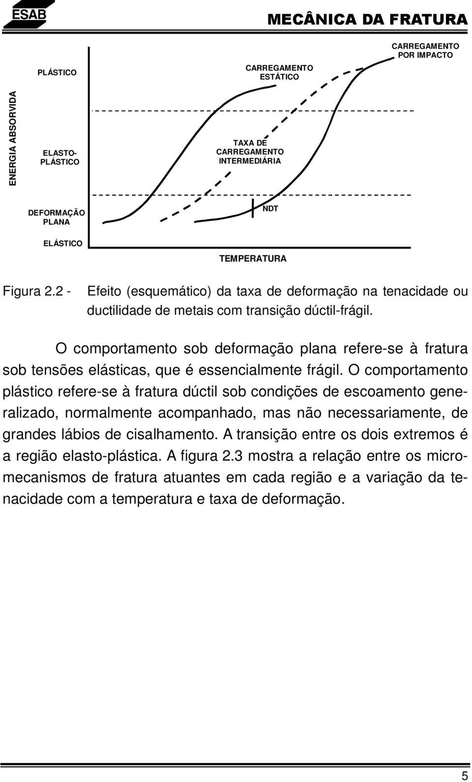 O comportamento sob deformação plana refere-se à fratura sob tensões elásticas, que é essencialmente frágil.