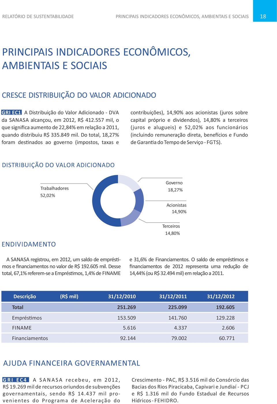 Do total, 18,27% foram des nados ao governo (impostos, taxas e contribuições), 14,90% aos acionistas (juros sobre capital próprio e dividendos), 14,80% a terceiros (juros e alugueis) e 52,02% aos