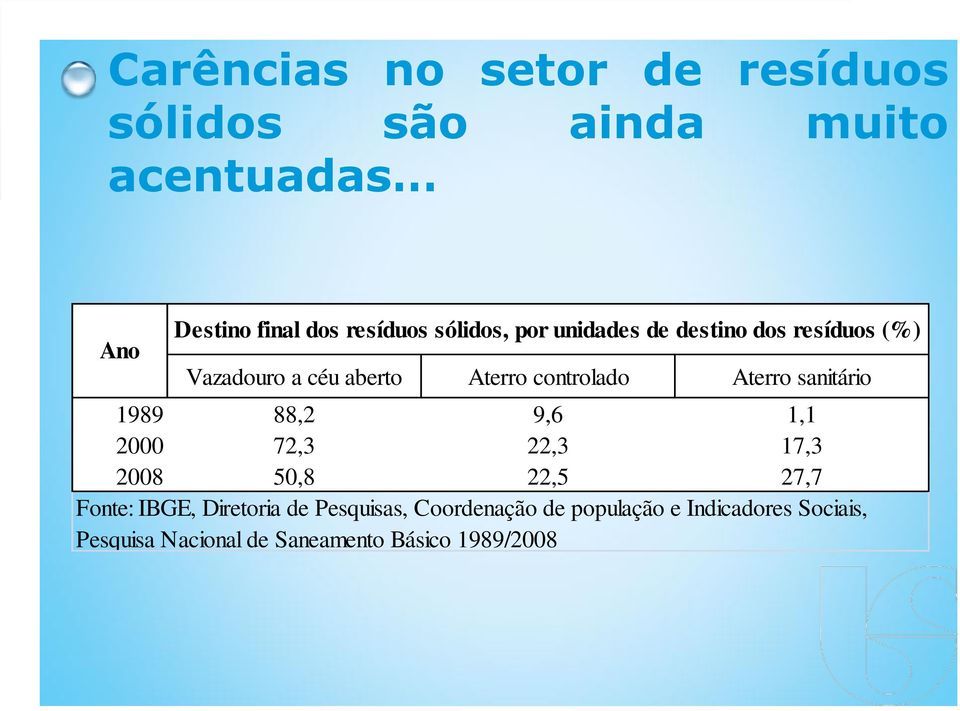 sanitário 1989 88,2 9,6 1,1 2000 72,3 22,3 17,3 2008 50,8 22,5 27,7 Fonte: IBGE, Diretoria de