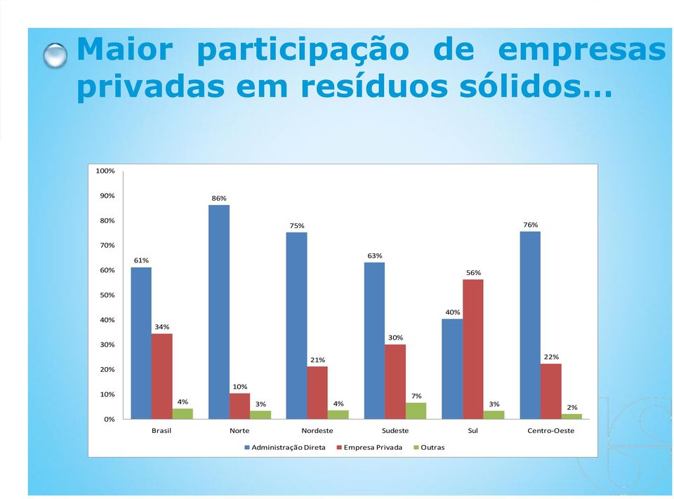 20% 21% 22% 10% 0% 10% 7% 4% 3% 4% 3% 2% Brasil Norte Nordeste