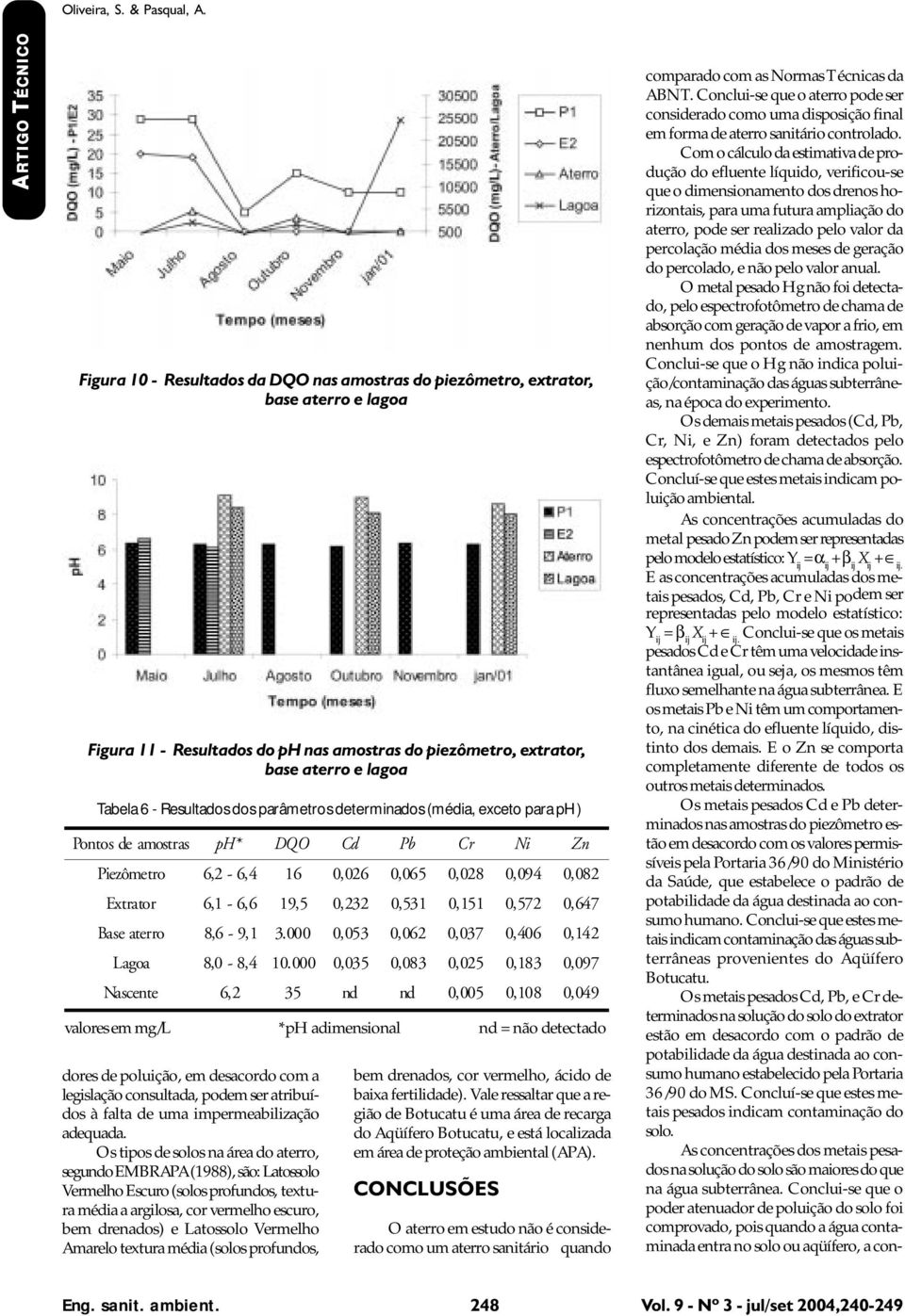 dos parâmetros determinados (média, exceto para ph) Pontos de amostras ph* DQO Cd Pb Cr Ni Zn Piezômetro 6,2-6,4 16 0,026 0,065 0,028 0,094 0,082 Extrator 6,1-6,6 19,5 0,232 0,531 0,151 0,572 0,647