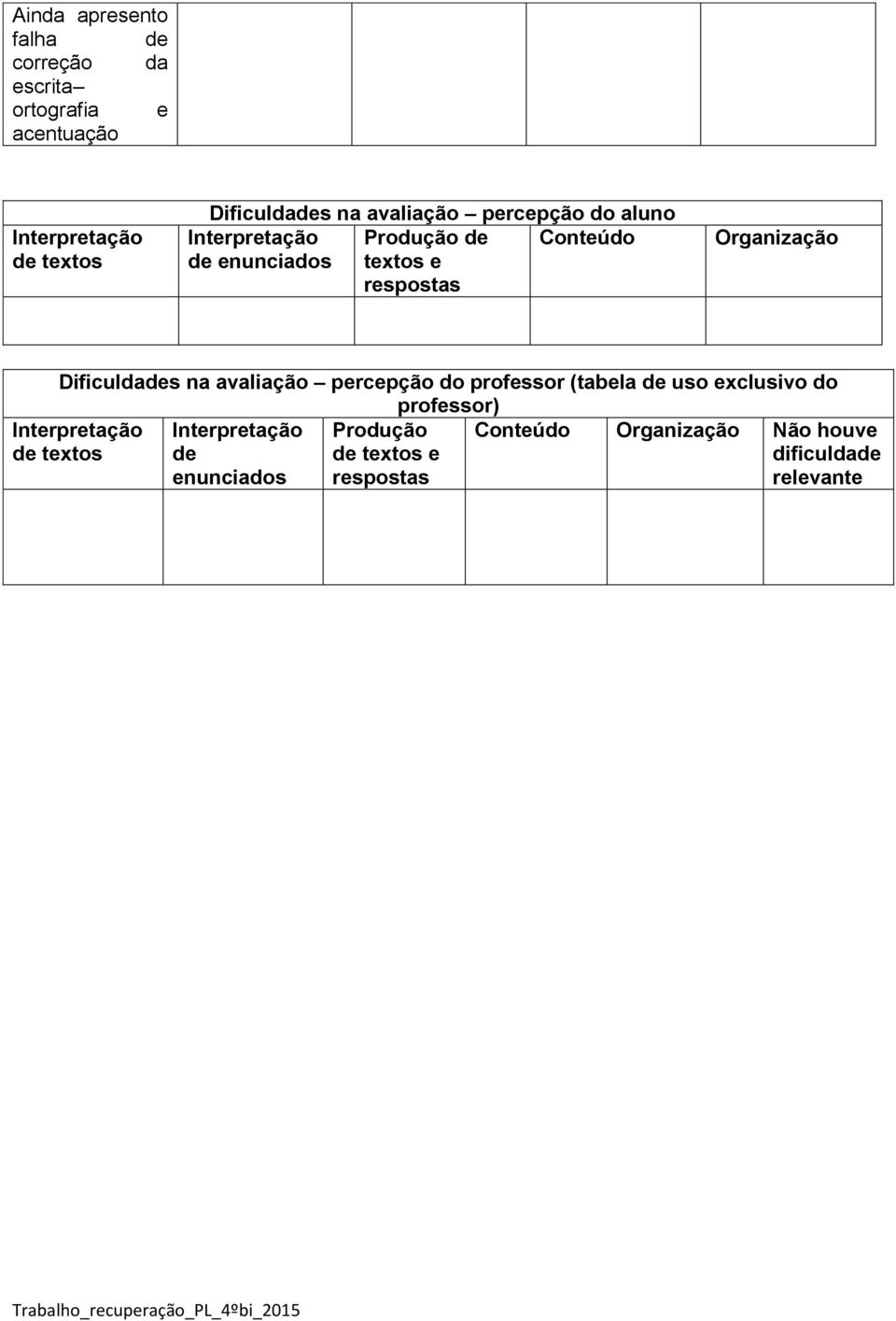 Dificuldades na avaliação percepção do professor (tabela de uso exclusivo do professor) Interpretação de