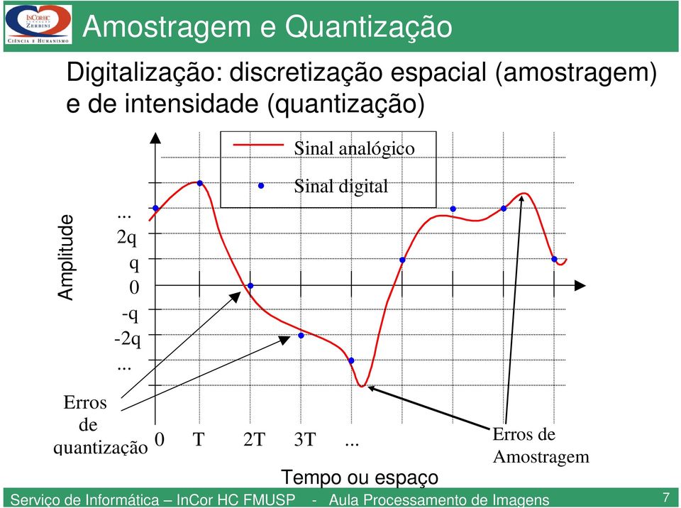 .. q q 0 -q -q... Sinal digital Erros de Erros de quantização 0 T T 3T.