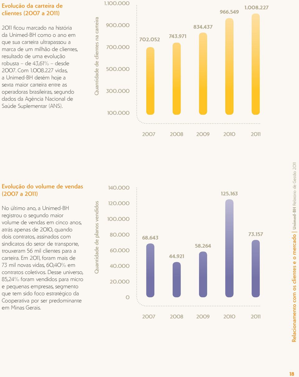 227 vidas, a Unimed-BH detém hoje a sexta maior carteira entre as operadoras brasileiras, segundo dados da Agência Nacional de Saúde Suplementar (ANS). Quantidade de clientes na carteira 900.000 700.