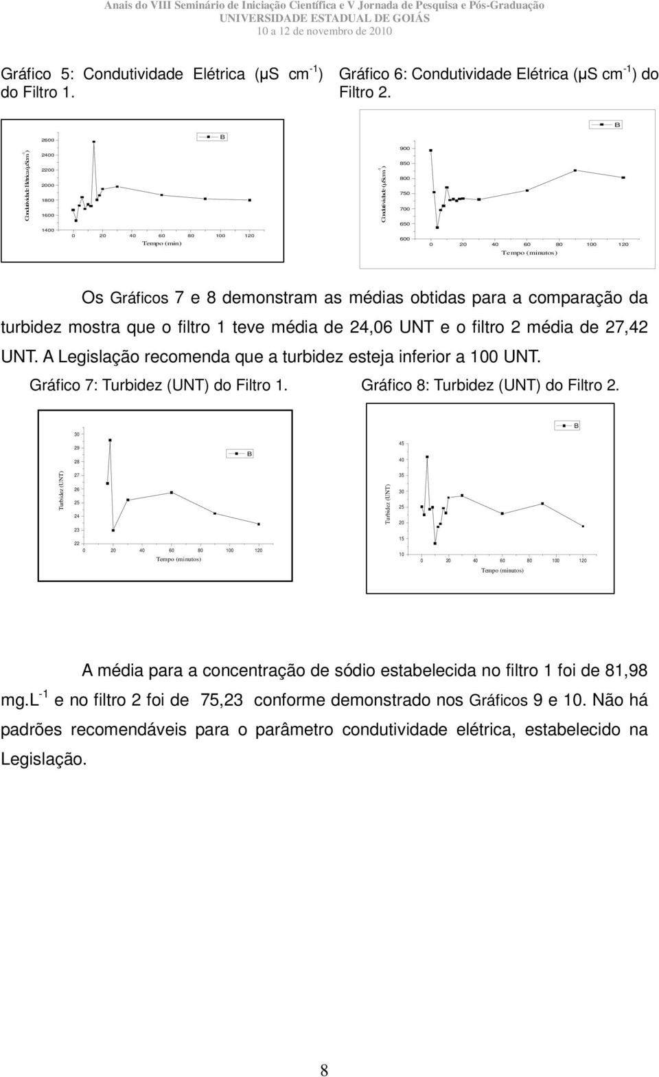 da turbidez mostra que o filtro 1 teve média de 24,06 UNT e o filtro 2 média de 27,42 UNT. A Legislação recomenda que a turbidez esteja inferior a 100 UNT. Gráfico 7: Turbidez (UNT) do Filtro 1.