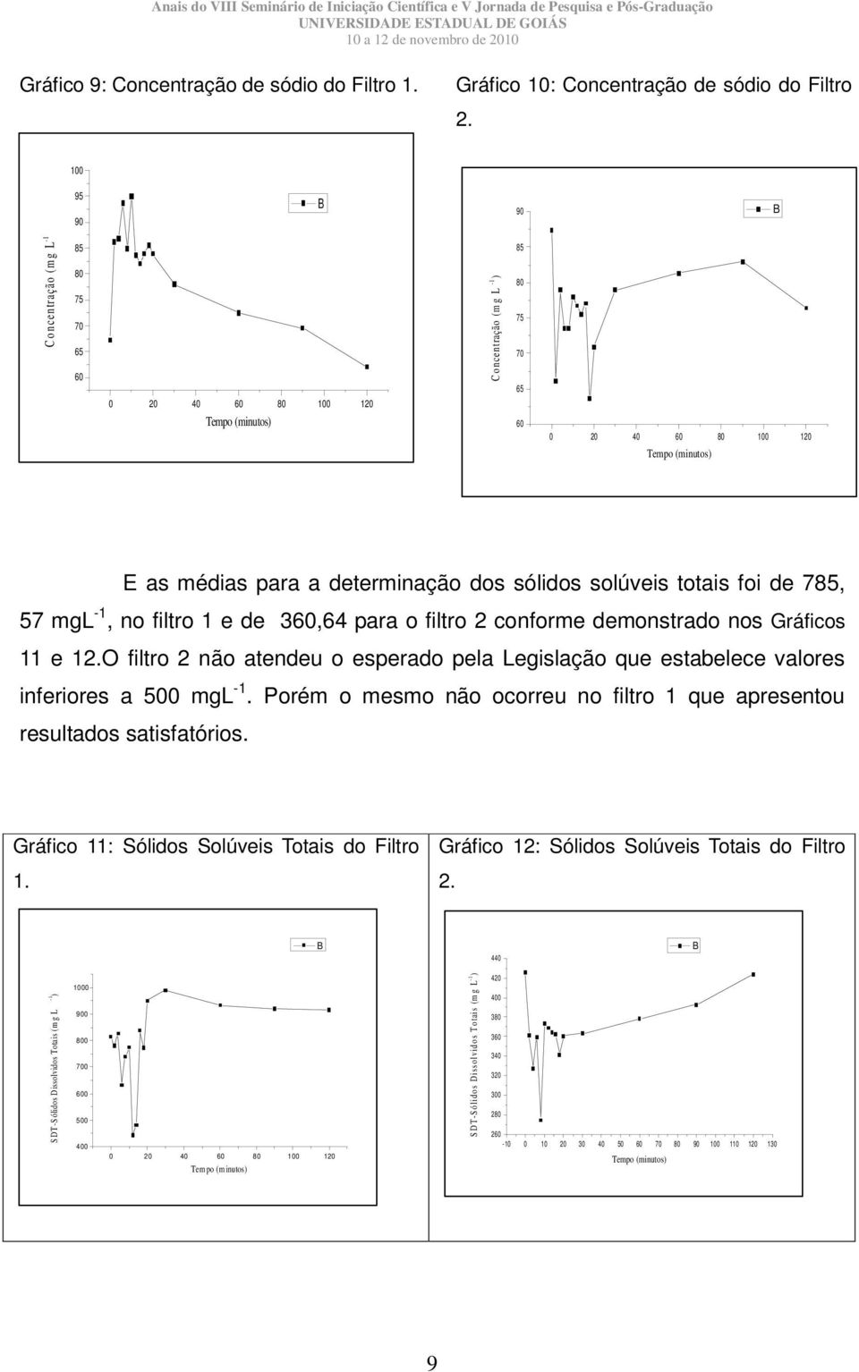 1 e de 360,64 para o filtro 2 conforme demonstrado nos Gráficos 11 e 12.O filtro 2 não atendeu o esperado pela Legislação que estabelece valores inferiores a 500 mgl -1.