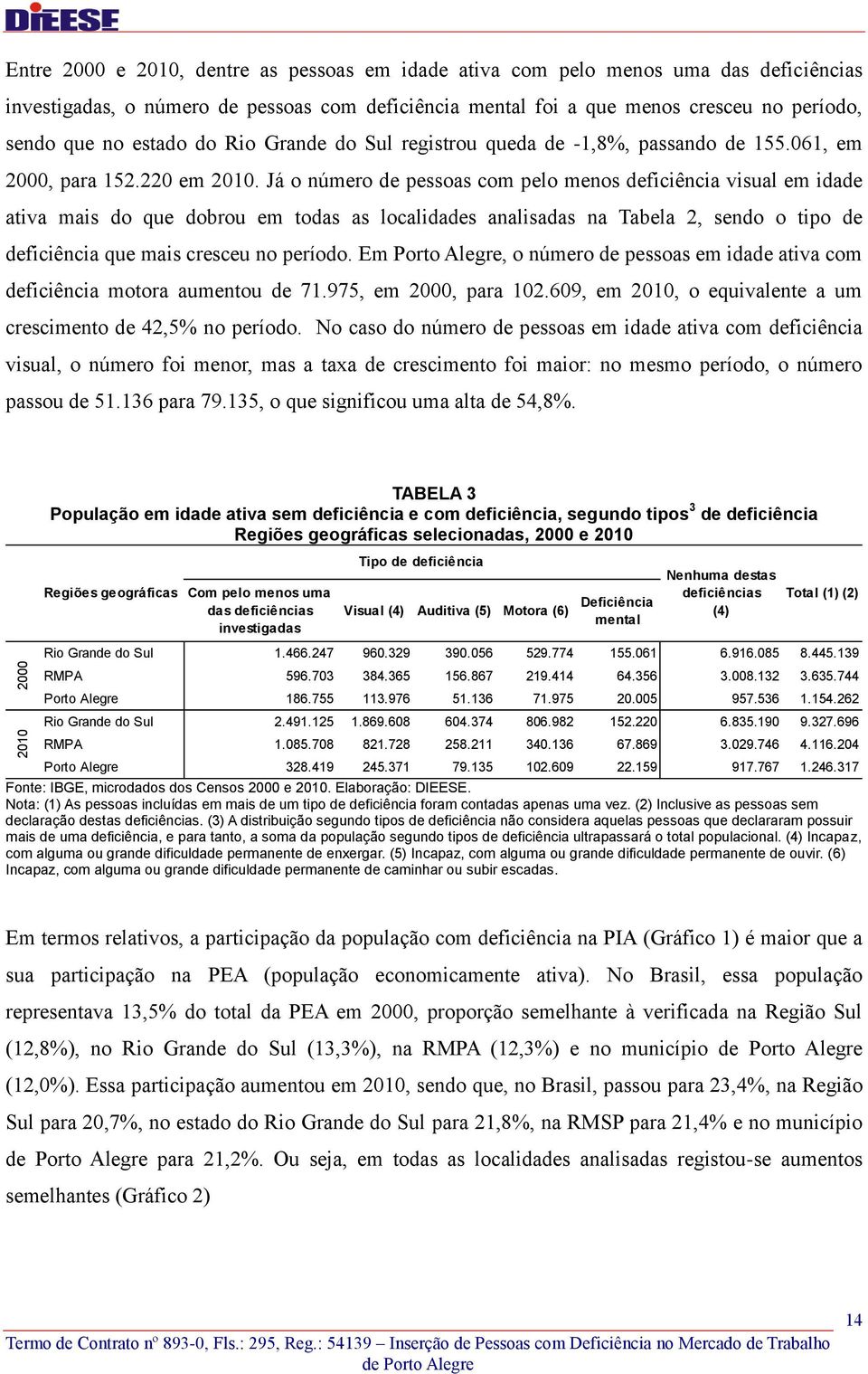 Já o número de pessoas com pelo menos deficiência visual em idade ativa mais do que dobrou em todas as localidades analisadas na Tabela 2, sendo o tipo de deficiência que mais cresceu no período.