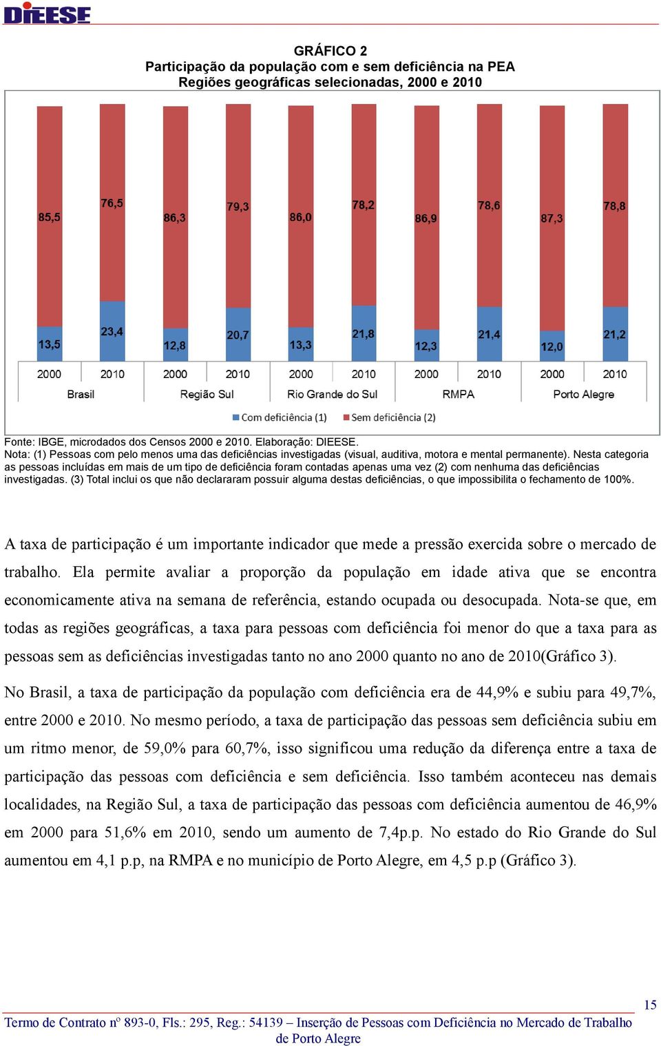 Nesta categoria as pessoas incluídas em mais de um tipo de deficiência foram contadas apenas uma vez (2) com nenhuma das deficiências investigadas.