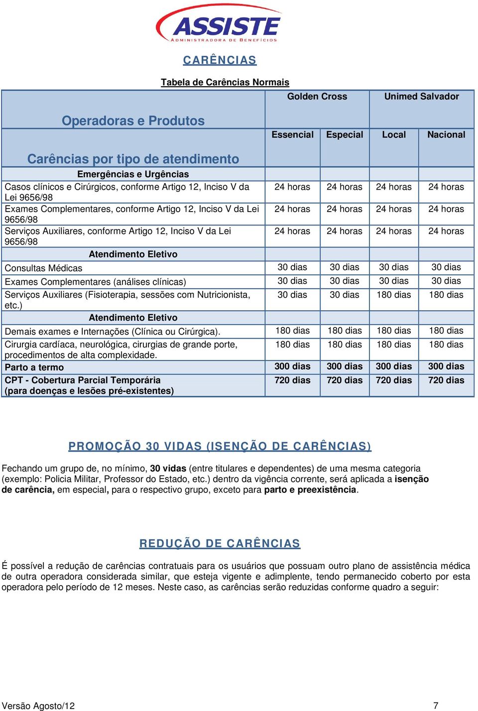 Auxiliares, conforme Artigo 12, Inciso V da Lei 24 horas 24 horas 24 horas 24 horas 9656/98 Atendimento Eletivo Consultas Médicas 30 dias 30 dias 30 dias 30 dias Exames Complementares (análises