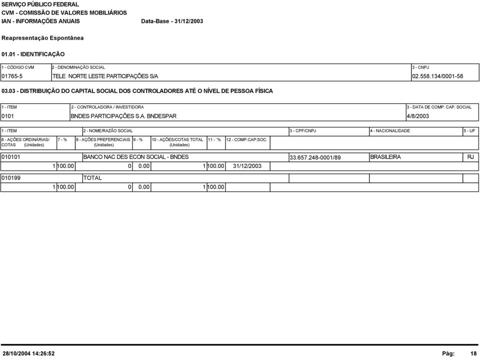 A. BNDESPAR 4/8/2003 2 - NOME/RAZÃO SOCIAL 3 - CPF/CNPJ 4 - NACIONALIDADE 5 - UF 6 - AÇÕES ORDINÁRIAS/ 7 - % 8 - AÇÕES PREFERENCIAIS 9 - % 10 - AÇÕES/COTAS