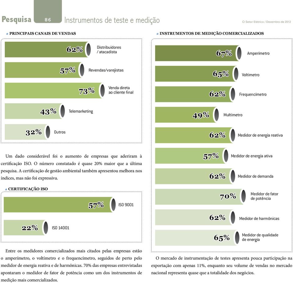 O número constatado é quase 20% maior que a última pesquisa. A certificação de gestão ambiental também apresentou melhora nos índices, mas não foi expressiva.