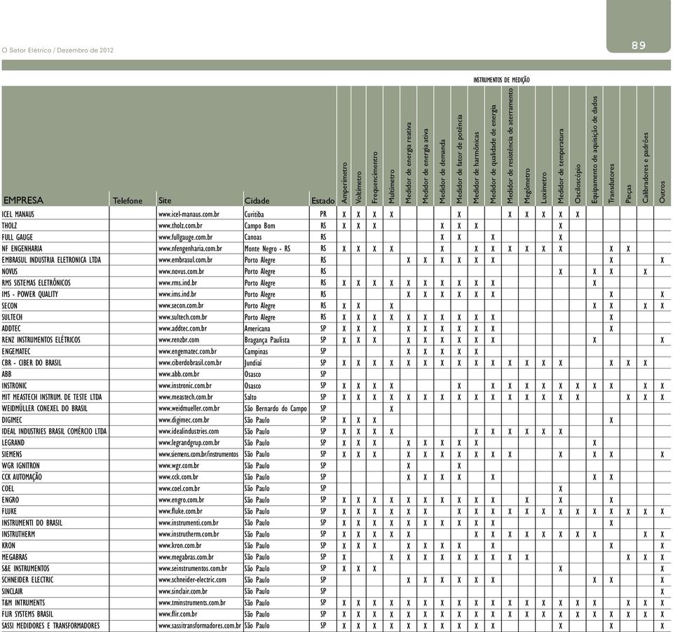 DE TESTE LTDA WEIDMÜLLER CONEEL DO BRASIL DIGIMEC IDEAL INDUSTRIES BRASIL COMÉRCIO LTDA LEGRAND SIEMENS WGR IGNITRON CCK AUTOMAÇÃO COEL ENGRO FLUKE INSTRUMENTI DO BRASIL INSTRUTHERM KRON MEGABRAS S&E