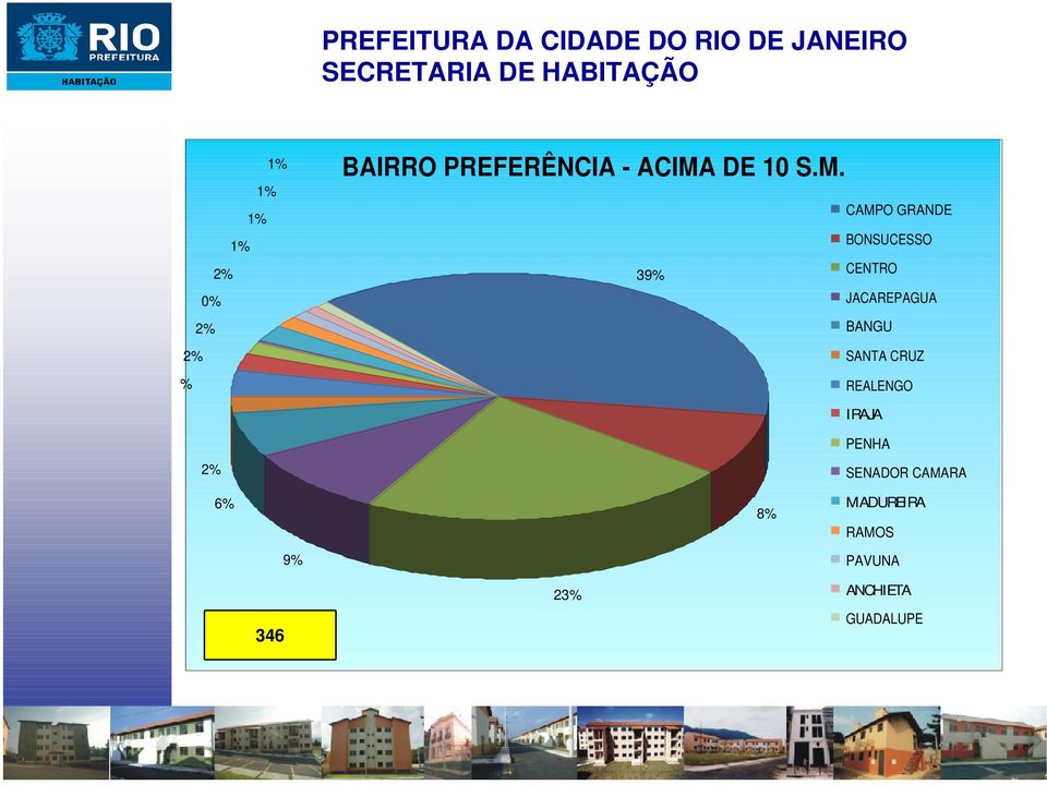 CAMPO GRANDE BONSUCESSO 39% CENTRO JACAREPAGUA BANGU