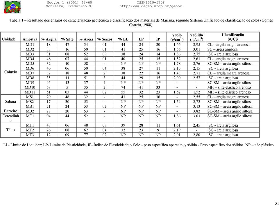 16 1,55 3,01 SC areia argilosa MD3 31 08 52 09 38 24 14 1,86 2,75 SC - areia argilosa MD4 48 07 44 01 40 25 15 1,52 2,61 CL argila magra arenosa MD5 32 10 58 - NP NP NP 1,78 2,76 SC-SM areia argilo