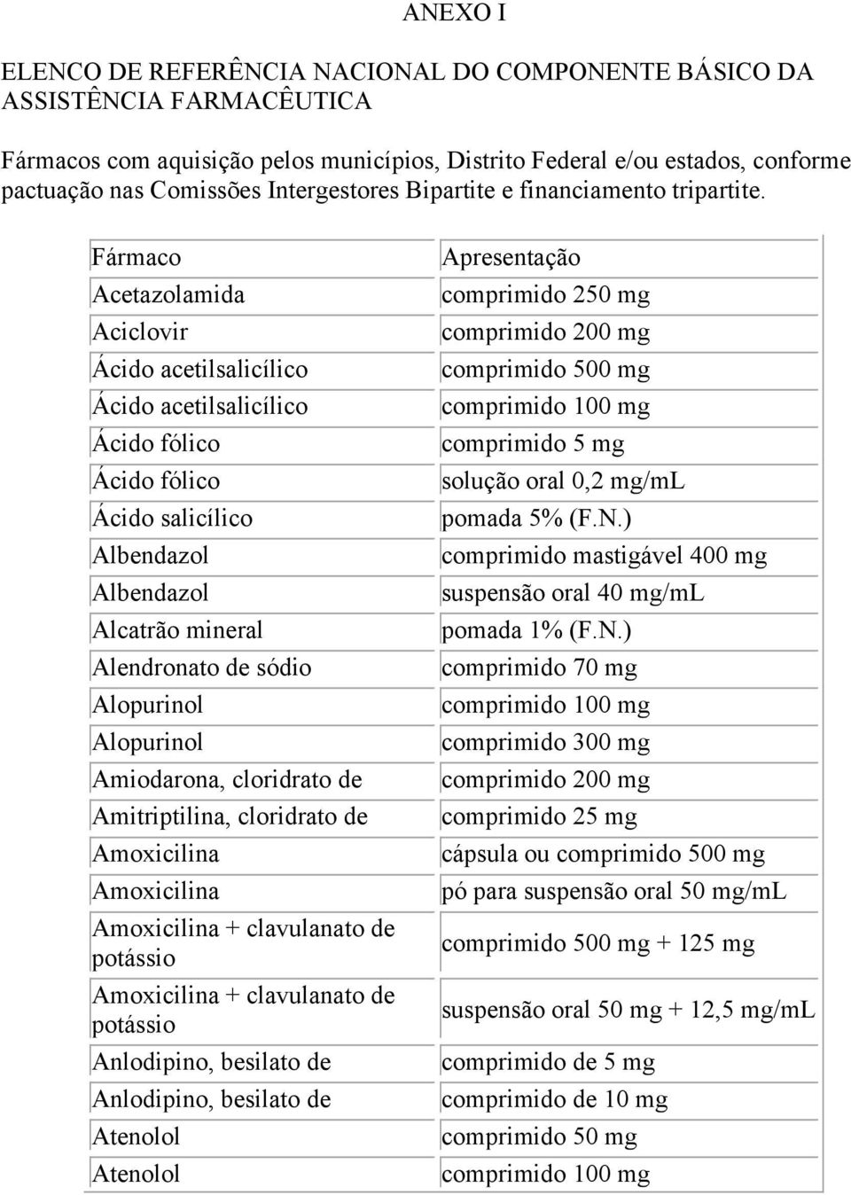 Fármaco Acetazolamida Aciclovir Ácido acetilsalicílico Ácido acetilsalicílico Ácido fólico Ácido fólico Ácido salicílico Albendazol Albendazol Alcatrão mineral Alendronato de sódio Alopurinol