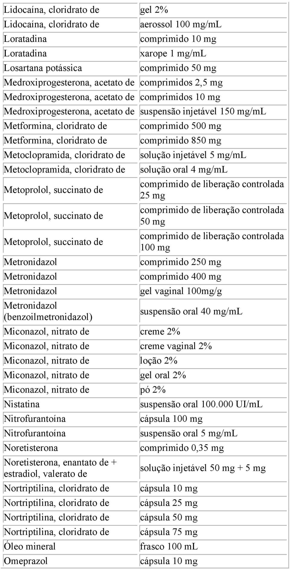 Metoclopramida, cloridrato de Metoprolol, succinato de Metoprolol, succinato de Metoprolol, succinato de Metronidazol Metronidazol Metronidazol Metronidazol (benzoilmetronidazol) Miconazol, nitrato