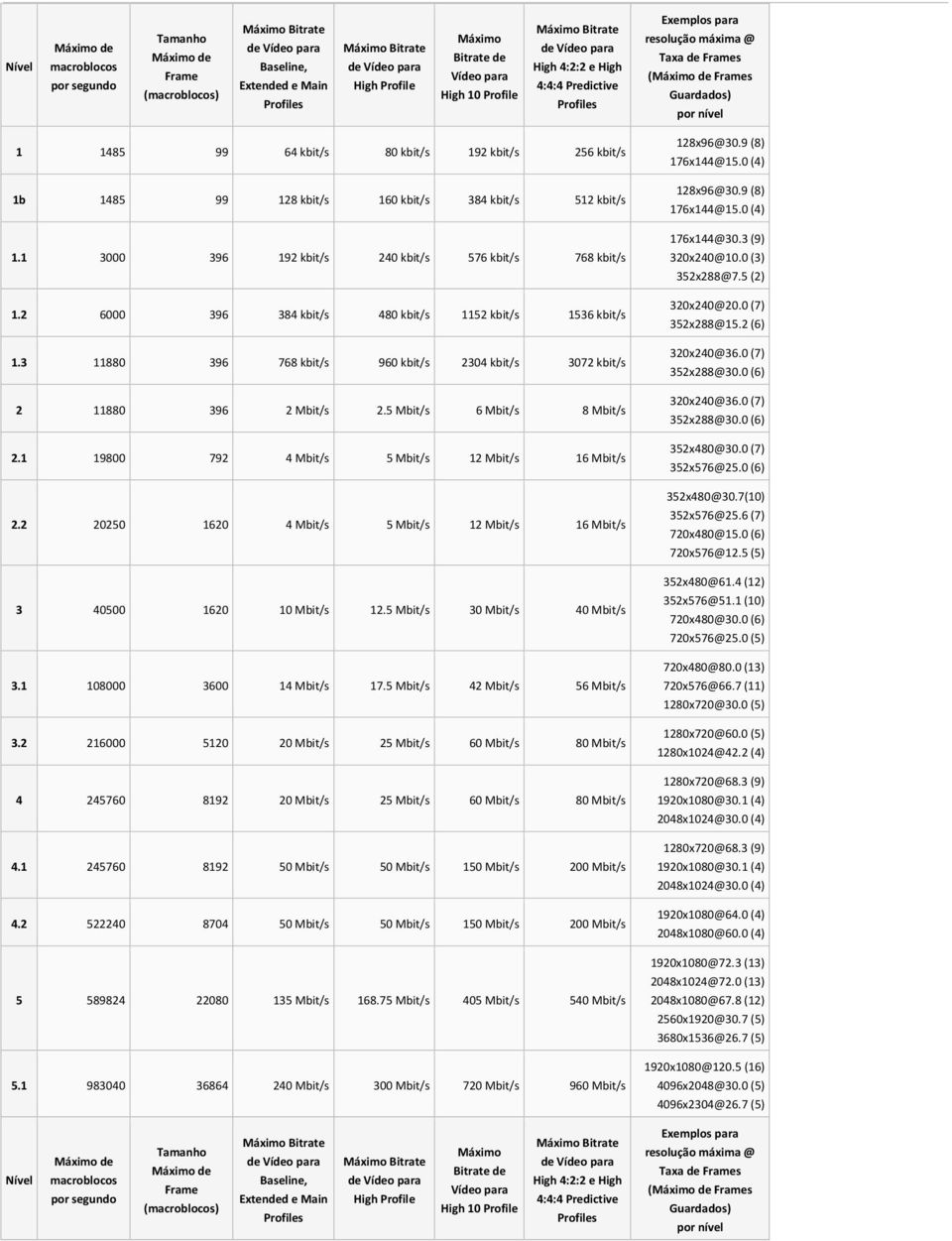 1 3000 396 192 kbit/s 240 kbit/s 576 kbit/s 768 kbit/s 1.2 6000 396 384 kbit/s 480 kbit/s 1152 kbit/s 1536 kbit/s 1.3 11880 396 768 kbit/s 960 kbit/s 2304 kbit/s 3072 kbit/s 2 11880 396 2 Mbit/s 2.