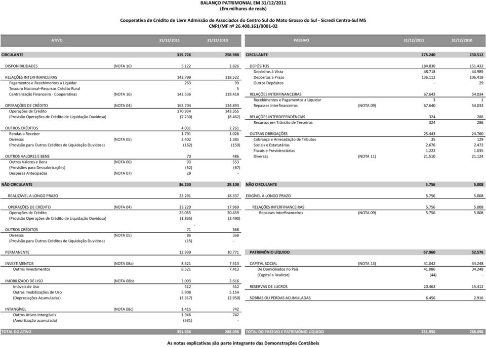 985 RELAÇÕES INTERFINANCEIRAS 142.799 118.522 Depósitos a Prazo 136.112 106.