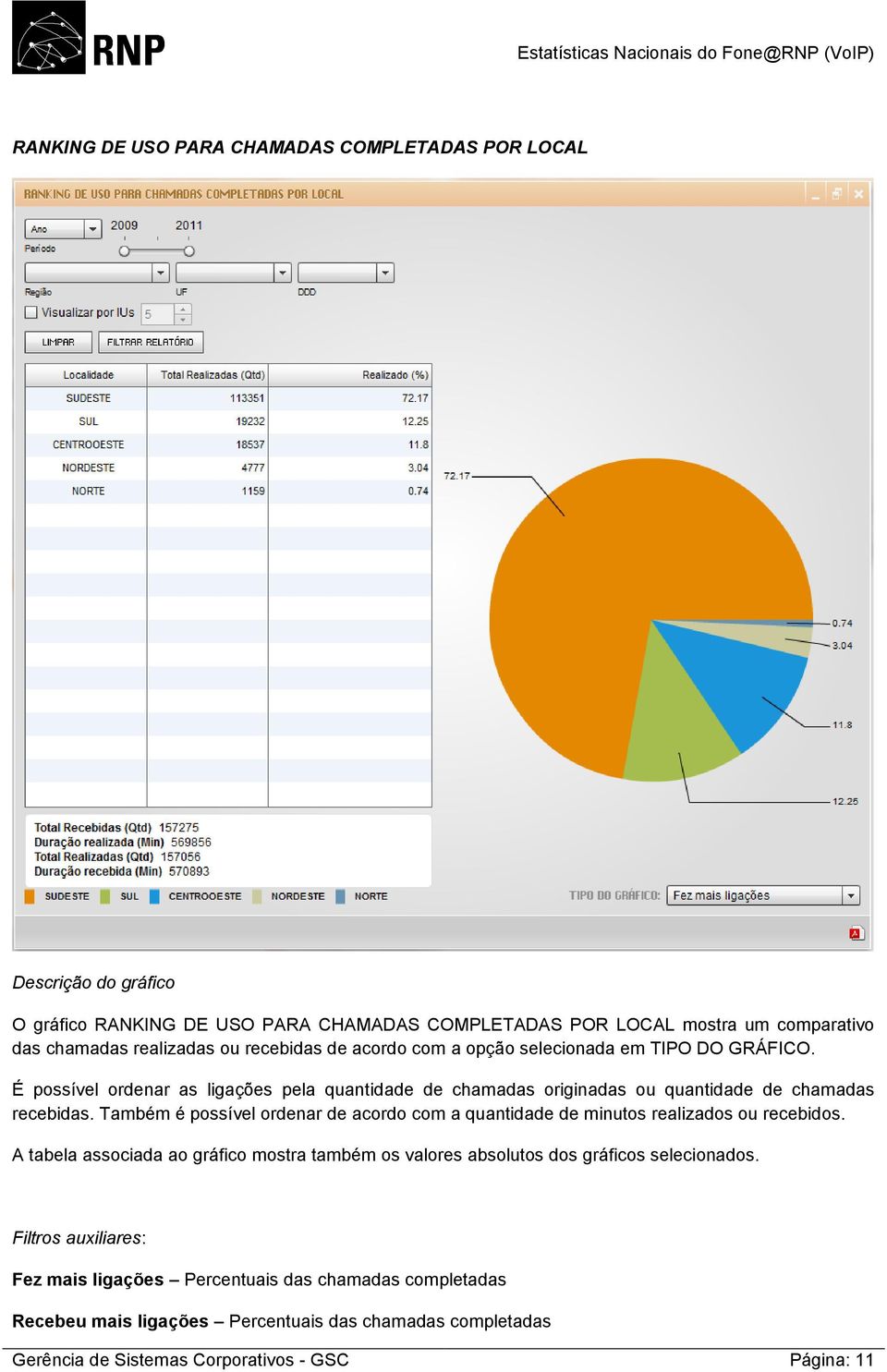 Também é possível ordenar de acordo com a quantidade de minutos realizados ou recebidos. A tabela associada ao gráfico mostra também os valores absolutos dos gráficos selecionados.