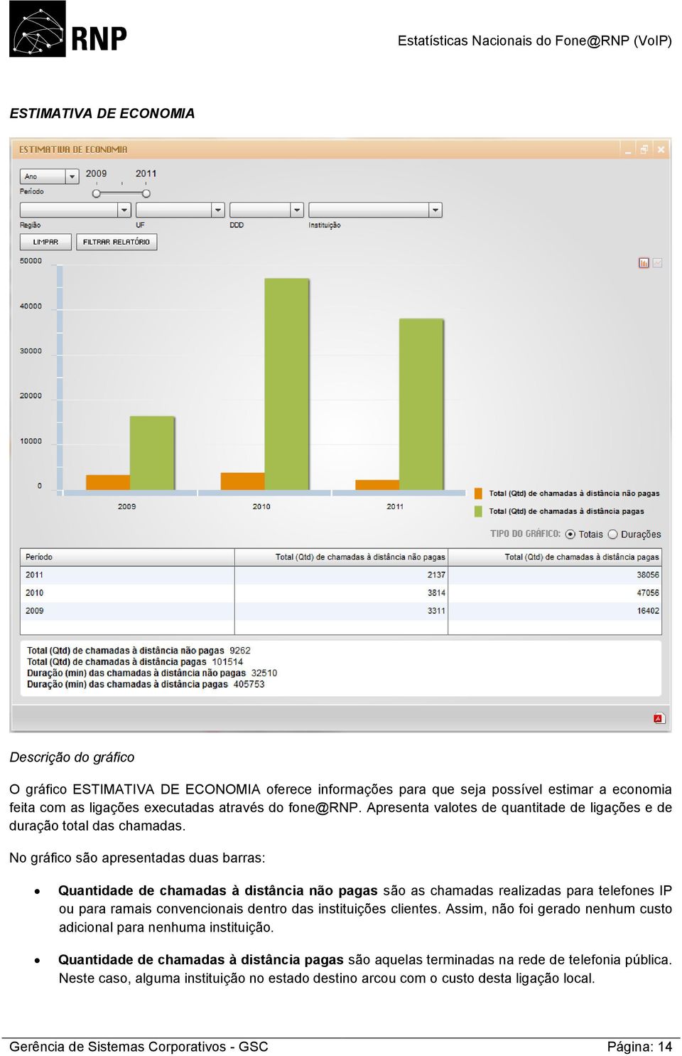 No gráfico são apresentadas duas barras: Quantidade de chamadas à distância não pagas são as chamadas realizadas para telefones IP ou para ramais convencionais dentro das instituições