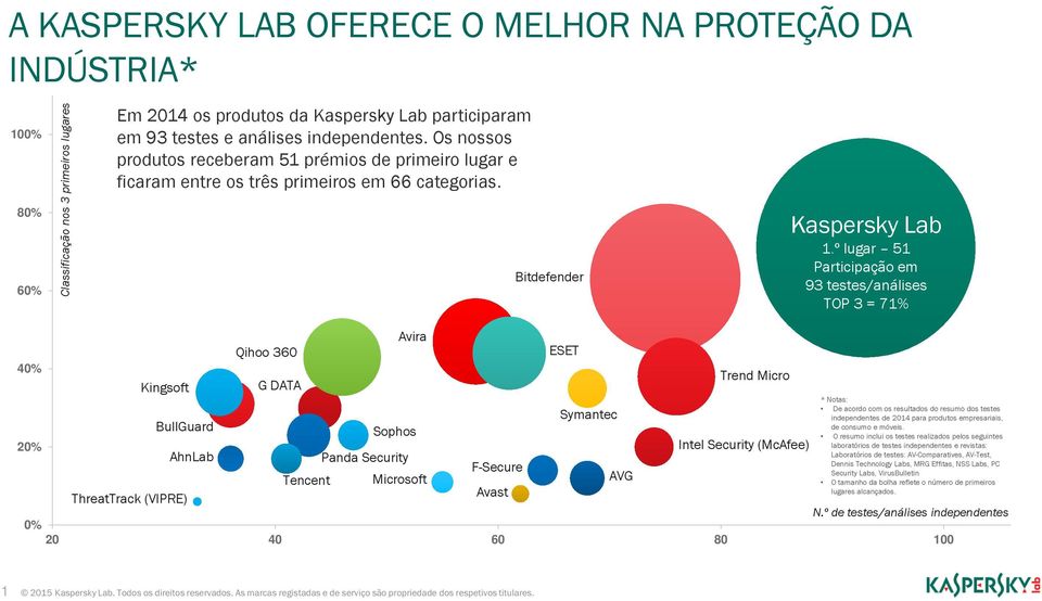 º lugar 51 Participação em 93 testes/análises TOP 3 = 71% 40% Kingsoft Qihoo 360 G DATA Avira Trend Micro Symantec BullGuard Sophos 20% Intel Security (McAfee) AhnLab Panda Security F-Secure Tencent