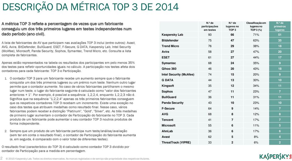 Microsoft, Panda Security, Sophos, Symantec, Trend Micro, etc. Consulte a lista completa de fabricantes.