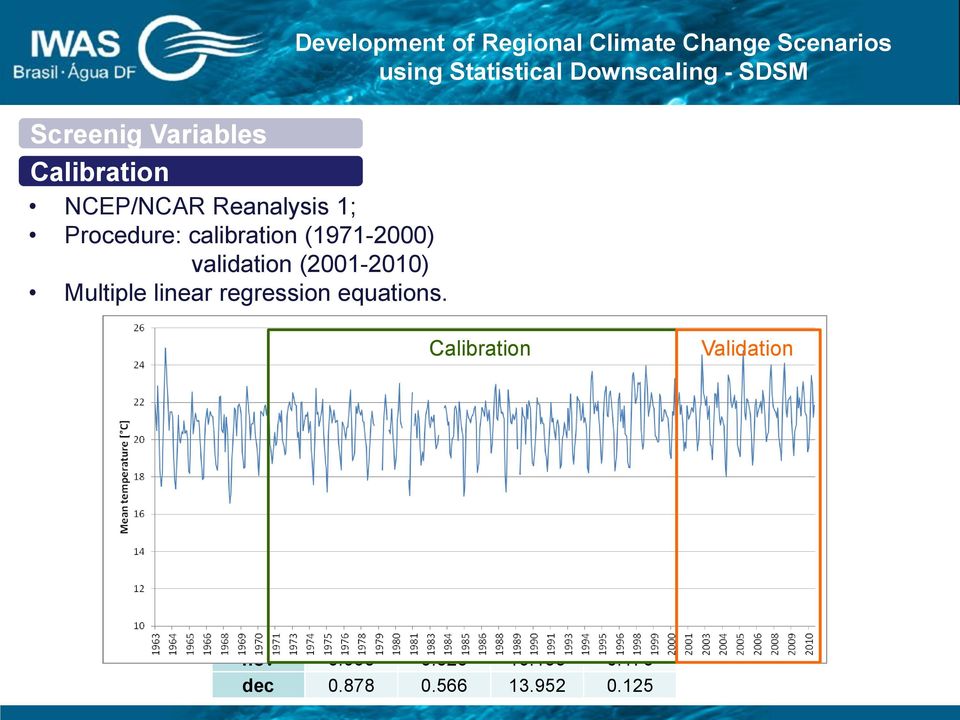 Table: Downscaling Skill (standard error and explained variance) Tmean Calibration Prec SE r^2 SE r^2 jan 0.877 0.633 14.828 0.257 feb 0.891 0.588 13.656 0.184 mar 0.82 0.