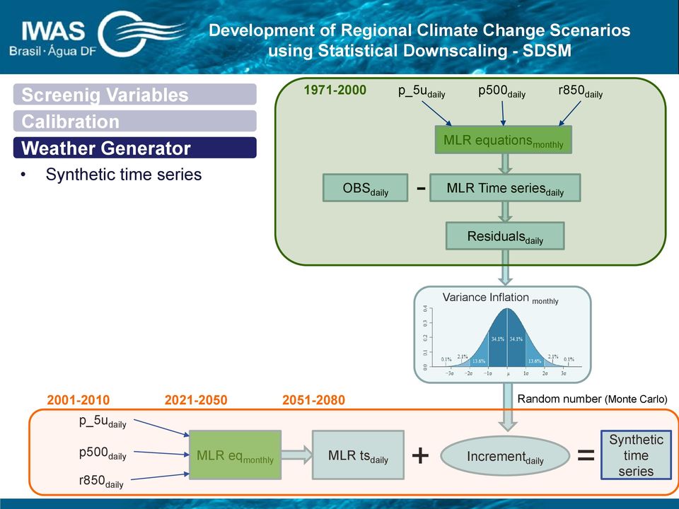 equations monthly - MLR Time series daily Residuals daily Variance Inflation monthly 2001-2010 2021-2050 2051-2080