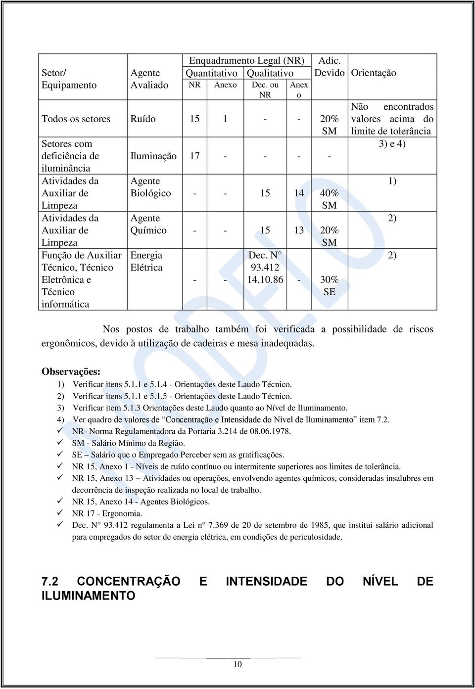 Função de Auxiliar Técnico, Técnico Eletrônica e Técnico informática Agente Químico 15 13 20% SM Energia Elétrica Dec. N 93.412 14.10.86 30% SE Adic.